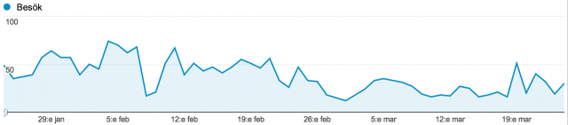 Statistik under #blogg30